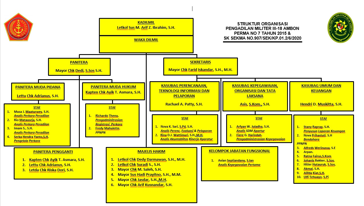struktur organisasi Nop 2021